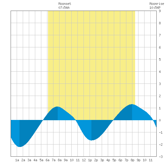 Rathall Creek tide chart for Friday, June 13, 2025