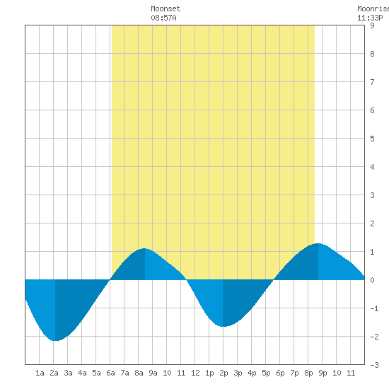Rathall Creek tide chart for Saturday, June 14, 2025