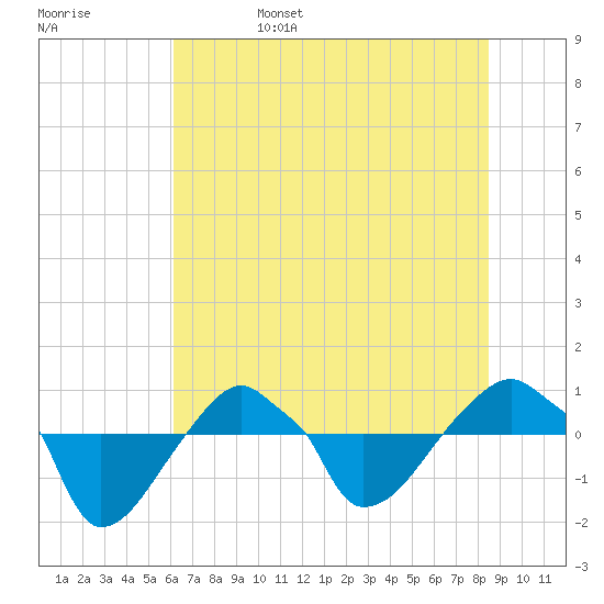 Rathall Creek tide chart for Sunday, June 15, 2025