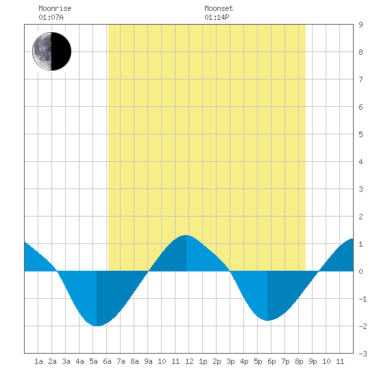 Rathall Creek tide chart for Wednesday, June 18, 2025