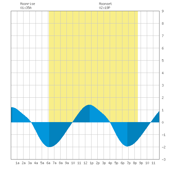 Rathall Creek tide chart for Thursday, June 19, 2025