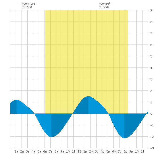 Rathall Creek tide chart for Friday, June 20, 2025