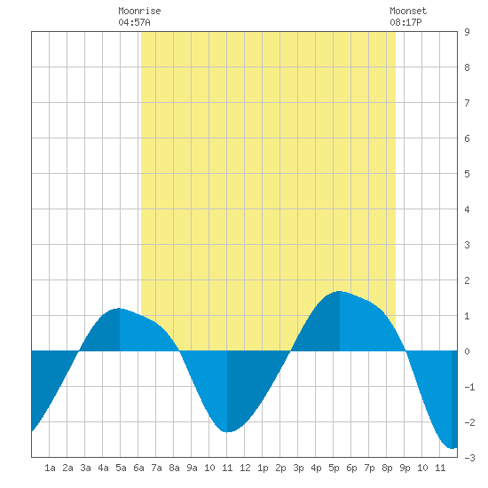 Rathall Creek tide chart for Tuesday, June 24, 2025