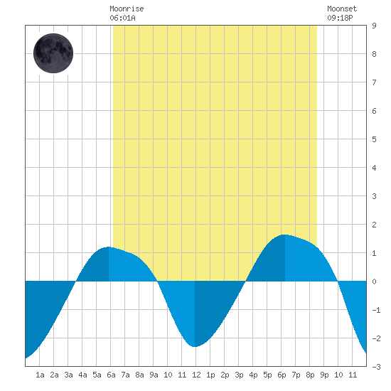 Rathall Creek tide chart for Wednesday, June 25, 2025