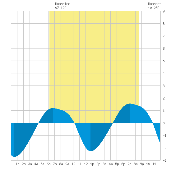 Rathall Creek tide chart for Thursday, June 26, 2025