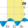 Rathall Creek tide chart for Saturday, June 28, 2025