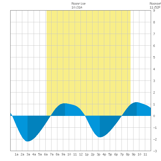 Rathall Creek tide chart for Sunday, June 29, 2025