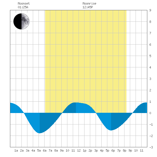 Rathall Creek tide chart for Monday, June 2, 2025