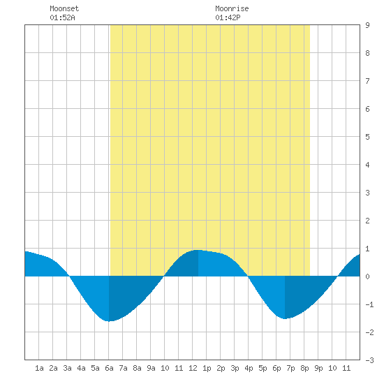 Rathall Creek tide chart for Tuesday, June 3, 2025