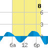 Rathall Creek tide chart for Sunday, June 8, 2025
