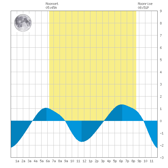 Rathall Creek tide chart for Thursday, July 10, 2025