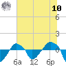 Rathall Creek tide chart for Thursday, July 10, 2025
