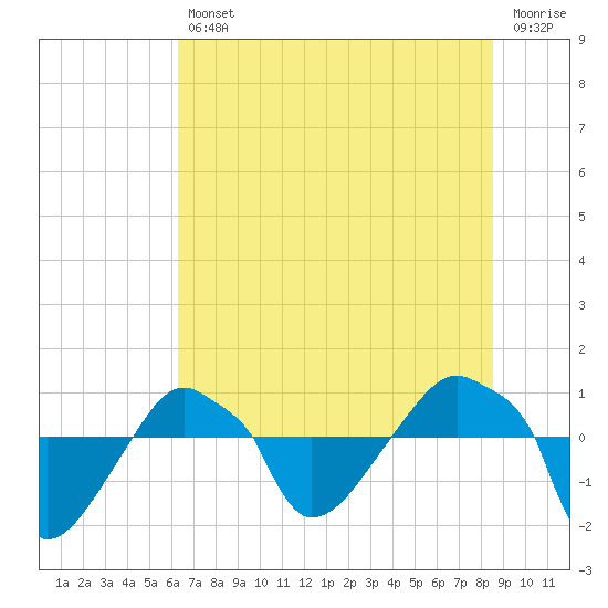 Rathall Creek tide chart for Friday, July 11, 2025