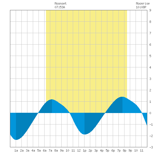 Rathall Creek tide chart for Saturday, July 12, 2025