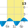 Rathall Creek tide chart for Sunday, July 13, 2025