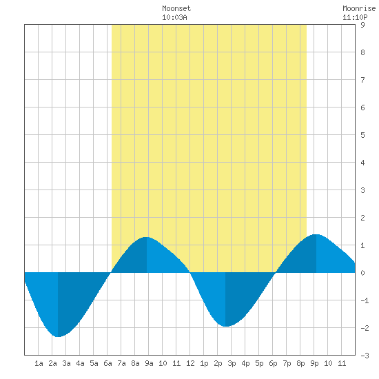 Rathall Creek tide chart for Monday, July 14, 2025