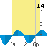 Rathall Creek tide chart for Monday, July 14, 2025
