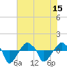 Rathall Creek tide chart for Tuesday, July 15, 2025