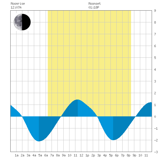 Rathall Creek tide chart for Thursday, July 17, 2025