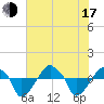 Rathall Creek tide chart for Thursday, July 17, 2025