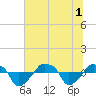 Rathall Creek tide chart for Tuesday, July 1, 2025