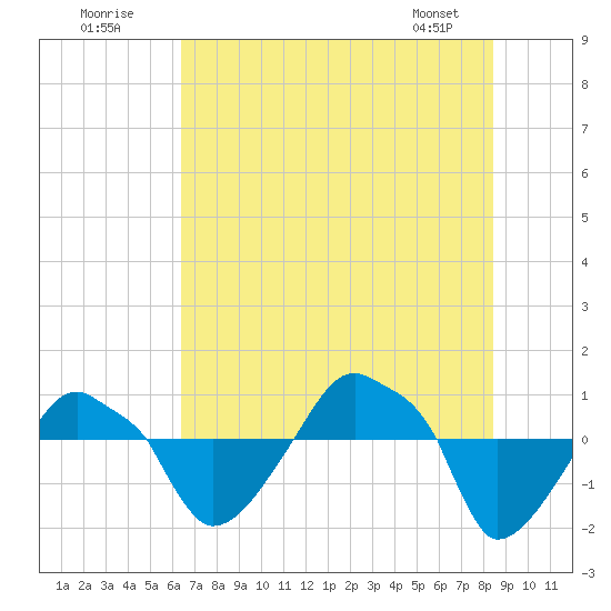 Rathall Creek tide chart for Sunday, July 20, 2025