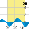 Rathall Creek tide chart for Sunday, July 20, 2025