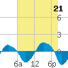 Rathall Creek tide chart for Monday, July 21, 2025