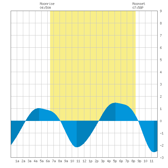 Rathall Creek tide chart for Wednesday, July 23, 2025