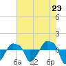 Rathall Creek tide chart for Wednesday, July 23, 2025