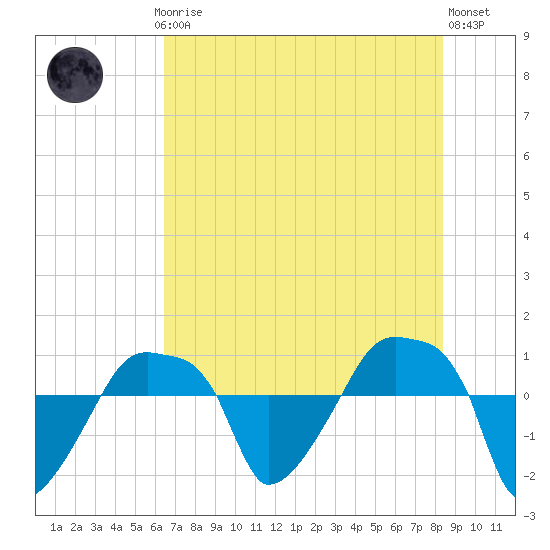 Rathall Creek tide chart for Thursday, July 24, 2025