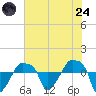 Rathall Creek tide chart for Thursday, July 24, 2025
