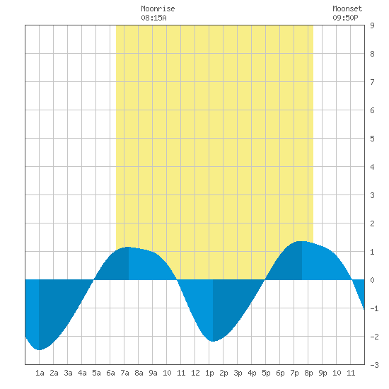 Rathall Creek tide chart for Saturday, July 26, 2025