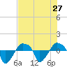 Rathall Creek tide chart for Sunday, July 27, 2025