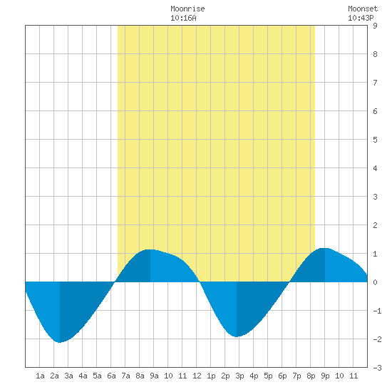 Rathall Creek tide chart for Monday, July 28, 2025