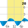 Rathall Creek tide chart for Monday, July 28, 2025