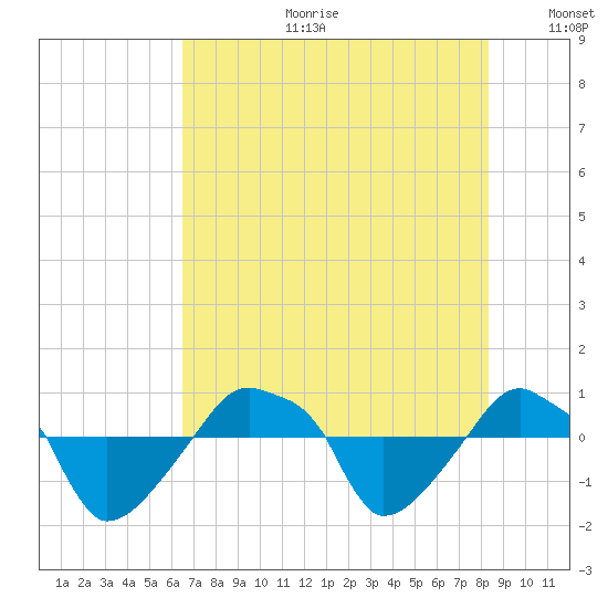 Rathall Creek tide chart for Tuesday, July 29, 2025