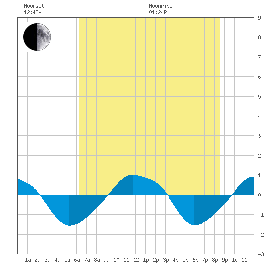 Rathall Creek tide chart for Wednesday, July 2, 2025