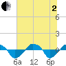 Rathall Creek tide chart for Wednesday, July 2, 2025