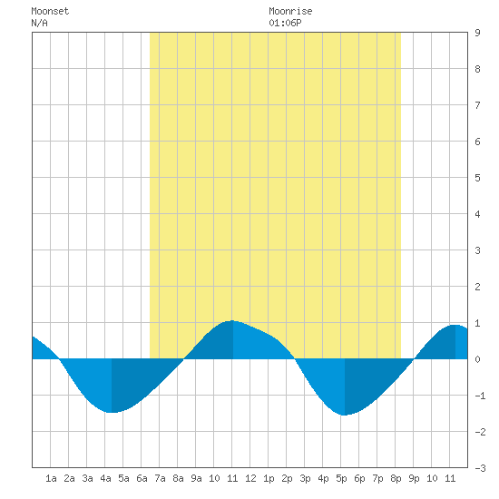 Rathall Creek tide chart for Thursday, July 31, 2025