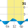 Rathall Creek tide chart for Thursday, July 31, 2025
