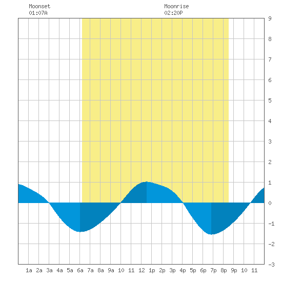 Rathall Creek tide chart for Thursday, July 3, 2025