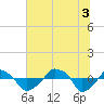 Rathall Creek tide chart for Thursday, July 3, 2025