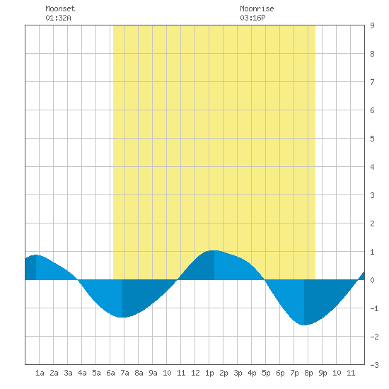 Rathall Creek tide chart for Friday, July 4, 2025