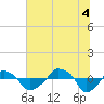 Rathall Creek tide chart for Friday, July 4, 2025