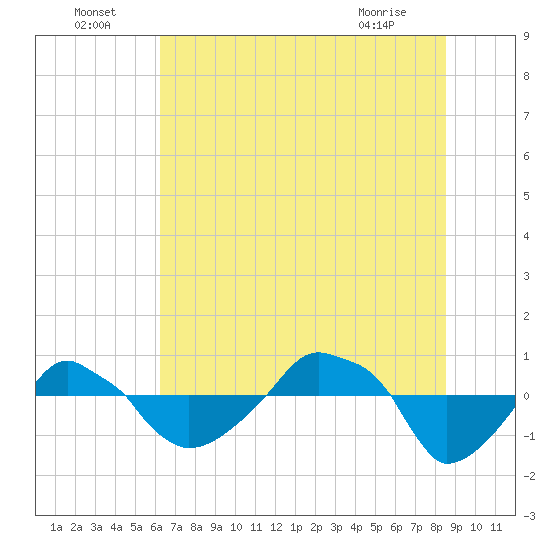 Rathall Creek tide chart for Saturday, July 5, 2025