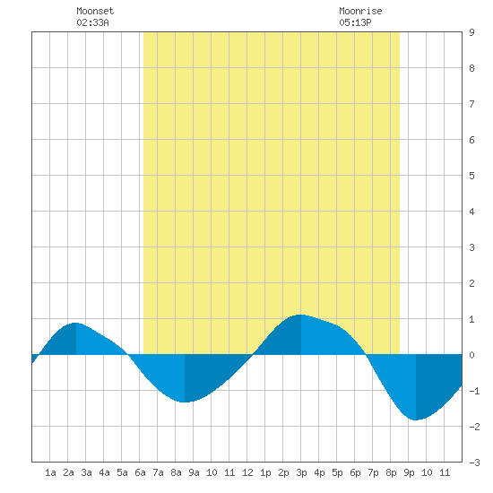 Rathall Creek tide chart for Sunday, July 6, 2025