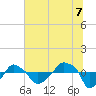 Rathall Creek tide chart for Monday, July 7, 2025