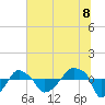 Rathall Creek tide chart for Tuesday, July 8, 2025