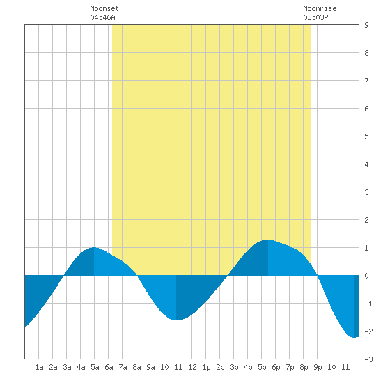 Rathall Creek tide chart for Wednesday, July 9, 2025